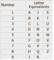 Meaning of numbers in numerology